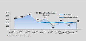Europa prevé que España tendrá 316.000 toneladas de aceite de oliva de stock final