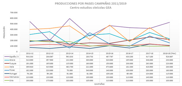 España producirá más del 50% del aceite de oliva mundial en la próxima campaña