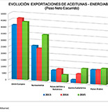 La aceituna de mesa recupera mercado en EEUU
