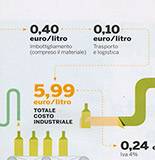 El coste de producir un litro de AOVE en Italia roza los seis euros