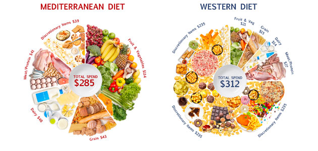 La Dieta Mediterránea, buena para la salud y el bolsillo