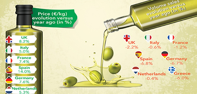 España, el país europeo que registra la mayor caída en las ventas de aceite de oliva