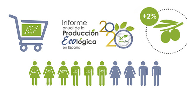 6 de cada 10 españoles se animan a consumir alimentos ecológicos 