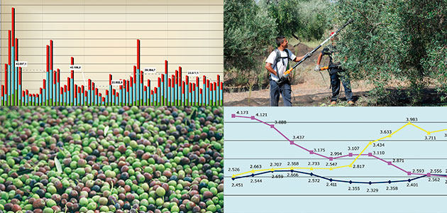Inteligencia artificial para predecir el precio del aceite de oliva